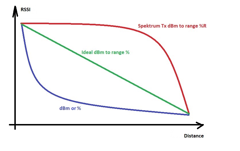 RSSI vs Distancel menu